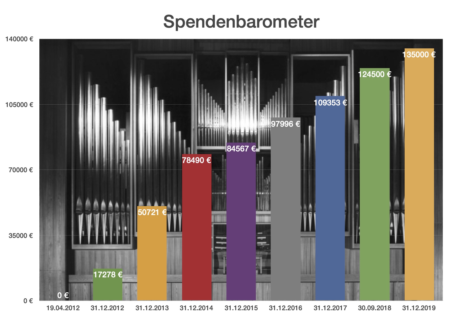 Spendenbarometer